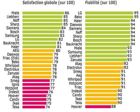 Fiabilitate combine frigorifice Beko