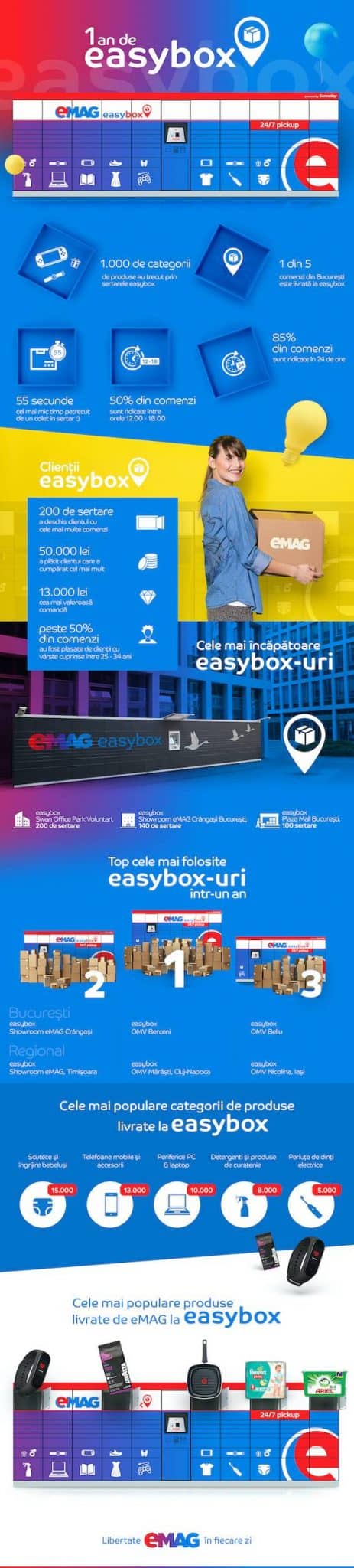 Easybox Emag 1 an infografic
